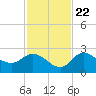 Point Ybel tide chart for Wednesday, November 22, 2023