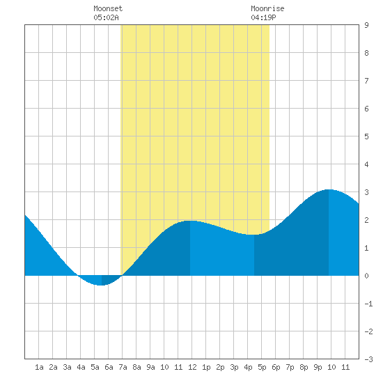 Point Ybel tide chart for Saturday, November 25, 2023