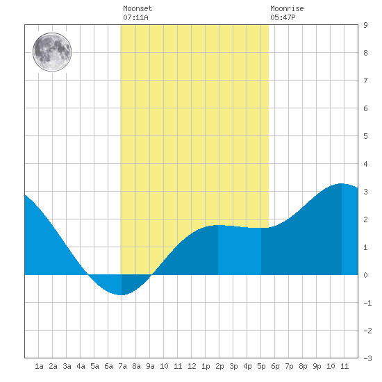 Point Ybel tide chart for Monday, November 27, 2023