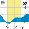 Point Ybel tide chart for Monday, November 27, 2023