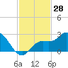 Point Ybel tide chart for Tuesday, November 28, 2023