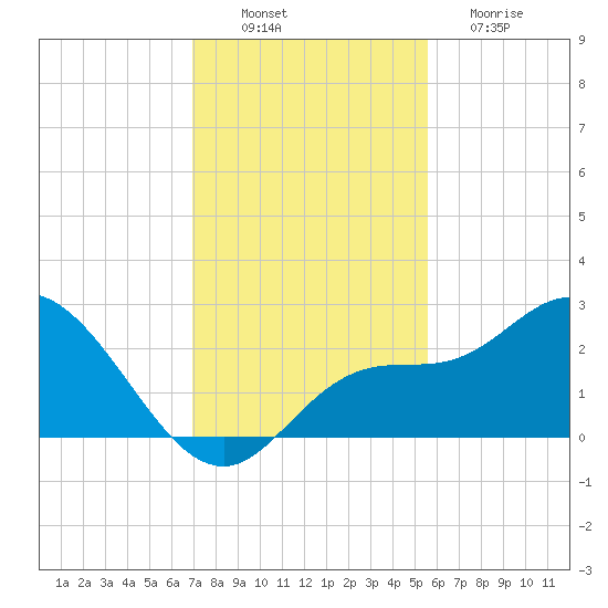 Point Ybel tide chart for Wednesday, November 29, 2023