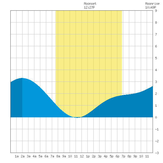 Point Ybel tide chart for Thursday, November 2, 2023