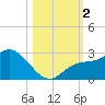 Point Ybel tide chart for Thursday, November 2, 2023