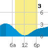 Point Ybel tide chart for Friday, November 3, 2023
