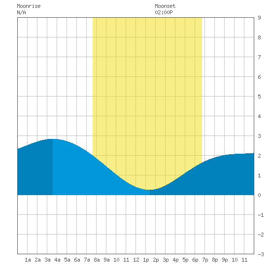 Point Ybel tide chart for Saturday, November 4, 2023