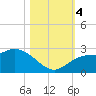 Point Ybel tide chart for Saturday, November 4, 2023