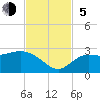 Point Ybel tide chart for Sunday, November 5, 2023