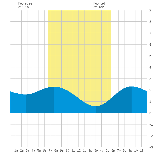 Point Ybel tide chart for Tuesday, November 7, 2023