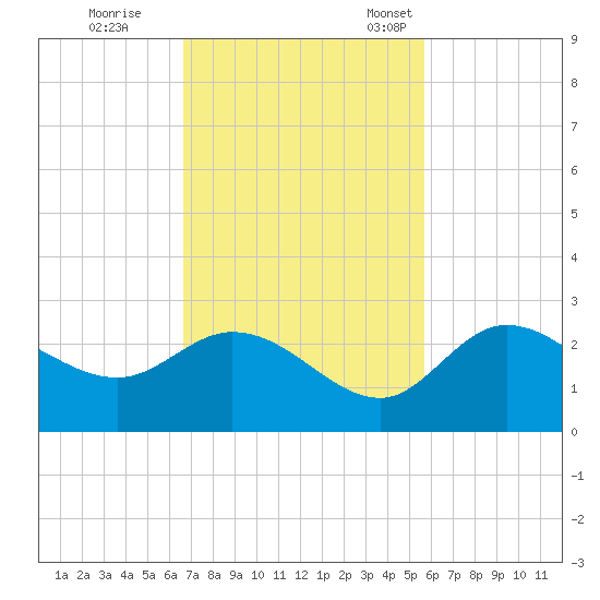 Point Ybel tide chart for Wednesday, November 8, 2023