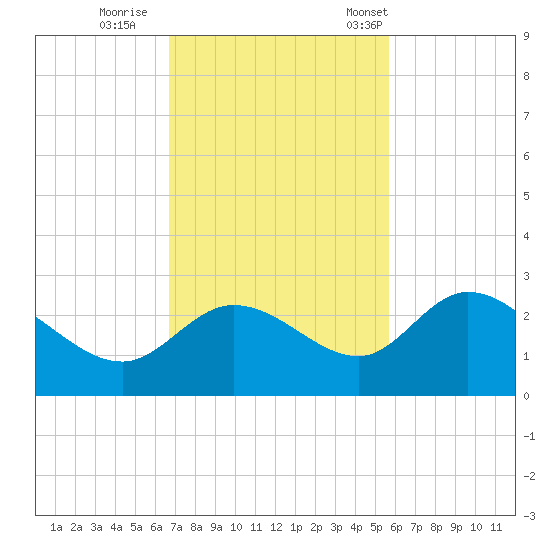 Point Ybel tide chart for Thursday, November 9, 2023