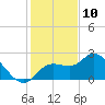Point Ybel tide chart for Sunday, December 10, 2023
