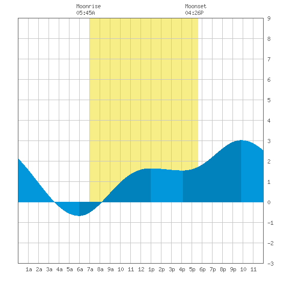 Point Ybel tide chart for Monday, December 11, 2023