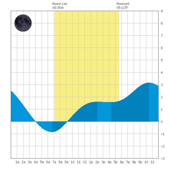 Point Ybel tide chart for Tuesday, December 12, 2023