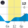 Point Ybel tide chart for Tuesday, December 12, 2023