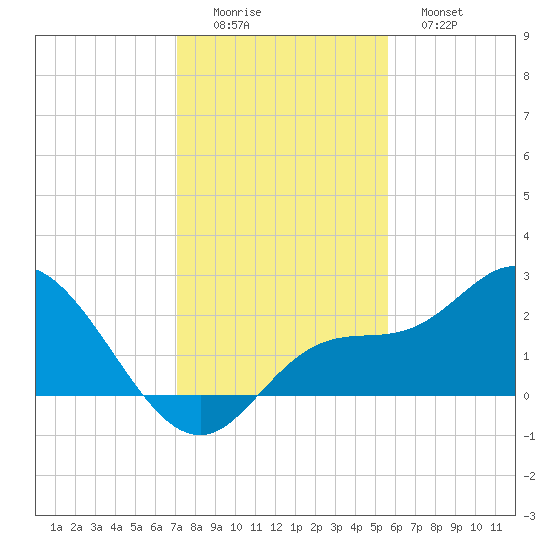 Point Ybel tide chart for Thursday, December 14, 2023
