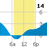 Point Ybel tide chart for Thursday, December 14, 2023