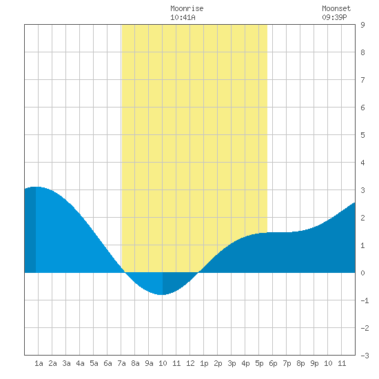 Point Ybel tide chart for Saturday, December 16, 2023