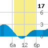 Point Ybel tide chart for Sunday, December 17, 2023
