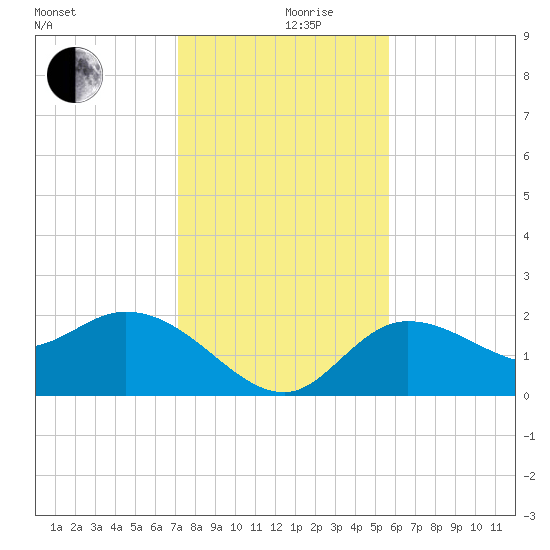 Point Ybel tide chart for Tuesday, December 19, 2023