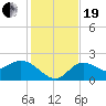 Point Ybel tide chart for Tuesday, December 19, 2023