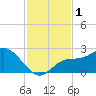 Point Ybel tide chart for Friday, December 1, 2023