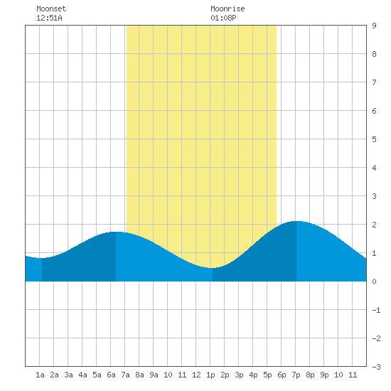 Point Ybel tide chart for Wednesday, December 20, 2023