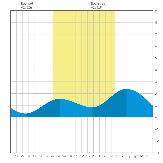 Point Ybel tide chart for Thursday, December 21, 2023