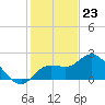 Point Ybel tide chart for Saturday, December 23, 2023