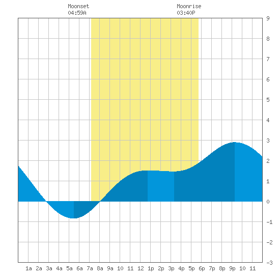 Point Ybel tide chart for Sunday, December 24, 2023