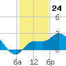 Point Ybel tide chart for Sunday, December 24, 2023