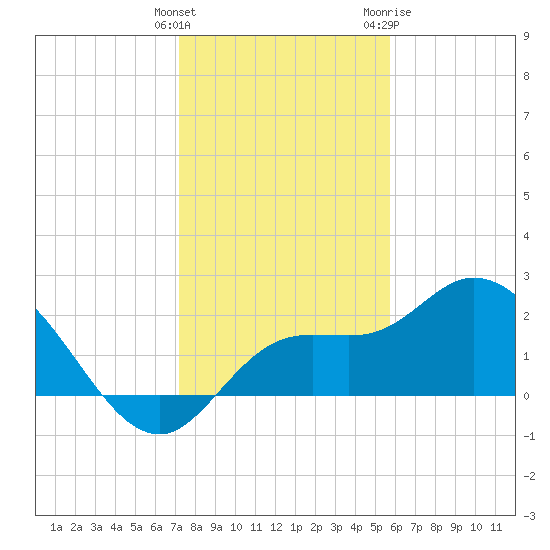 Point Ybel tide chart for Monday, December 25, 2023