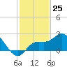 Point Ybel tide chart for Monday, December 25, 2023