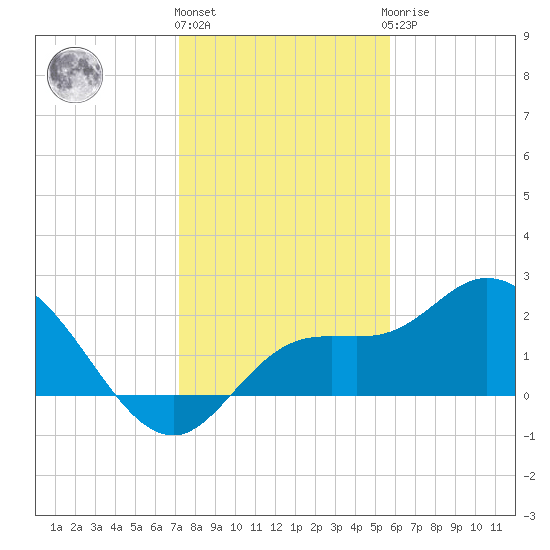 Point Ybel tide chart for Tuesday, December 26, 2023