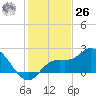 Point Ybel tide chart for Tuesday, December 26, 2023