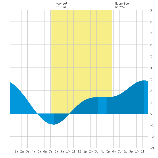 Point Ybel tide chart for Wednesday, December 27, 2023