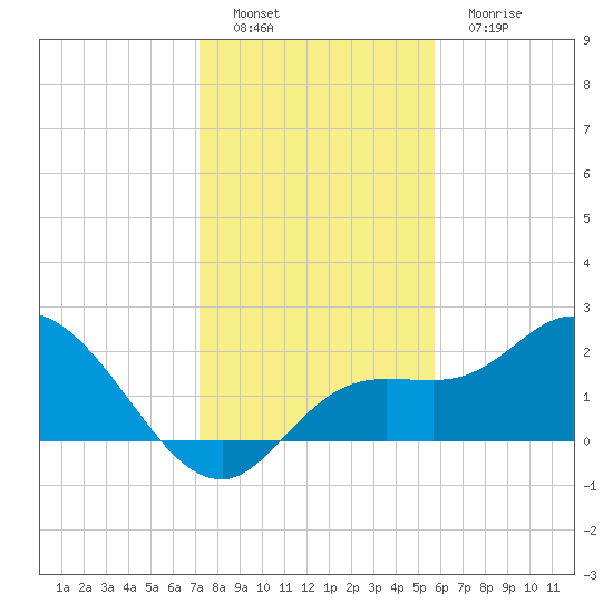 Point Ybel tide chart for Thursday, December 28, 2023