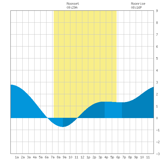 Point Ybel tide chart for Friday, December 29, 2023