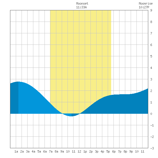 Point Ybel tide chart for Saturday, December 2, 2023