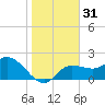 Point Ybel tide chart for Sunday, December 31, 2023