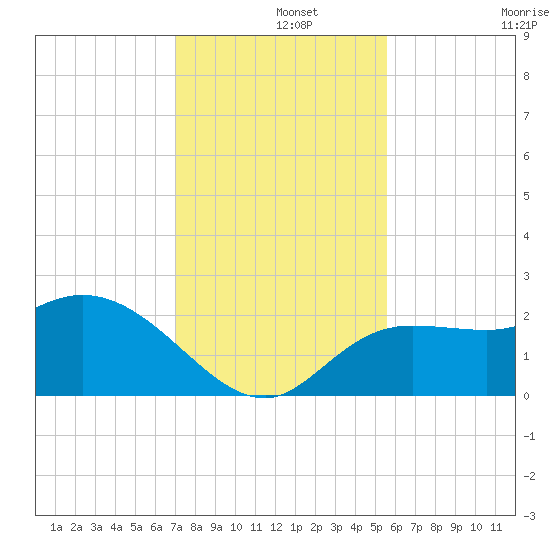 Point Ybel tide chart for Sunday, December 3, 2023