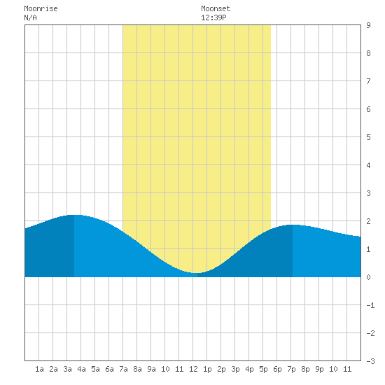 Point Ybel tide chart for Monday, December 4, 2023