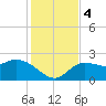 Point Ybel tide chart for Monday, December 4, 2023