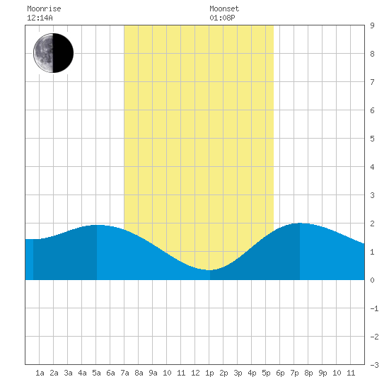 Point Ybel tide chart for Tuesday, December 5, 2023