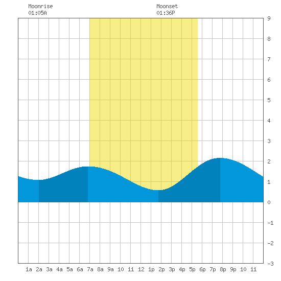 Point Ybel tide chart for Wednesday, December 6, 2023