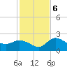 Point Ybel tide chart for Wednesday, December 6, 2023
