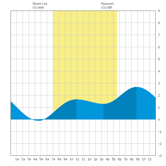 Point Ybel tide chart for Saturday, December 9, 2023
