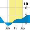 Point Ybel tide chart for Wednesday, January 10, 2024