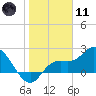 Point Ybel tide chart for Thursday, January 11, 2024