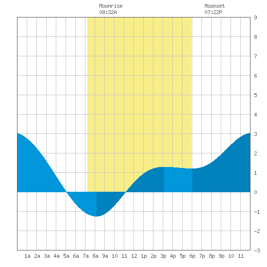 Point Ybel tide chart for Friday, January 12, 2024